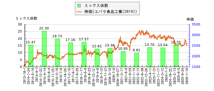 と株価との比較