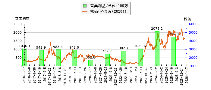 と株価との比較