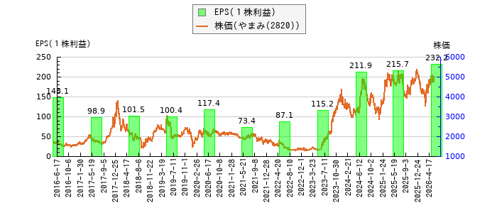 と株価との比較