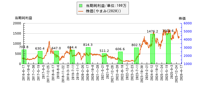 と株価との比較