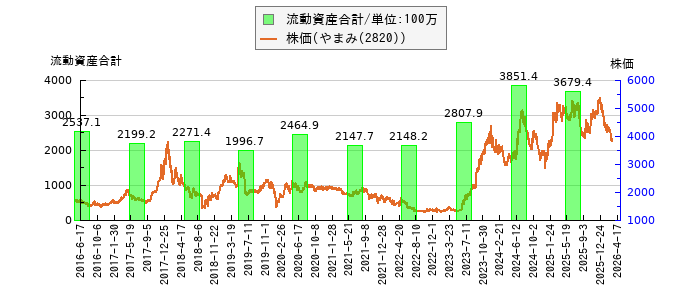 と株価との比較