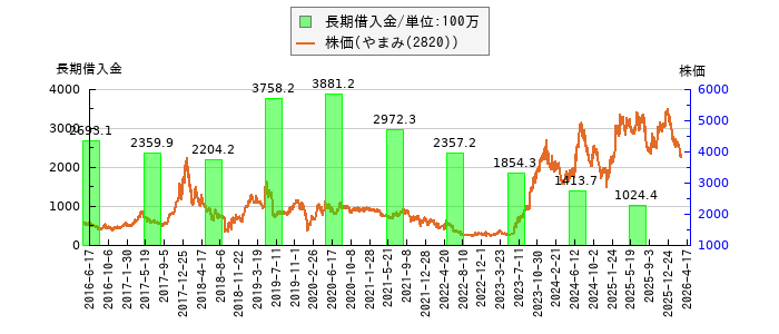 と株価との比較