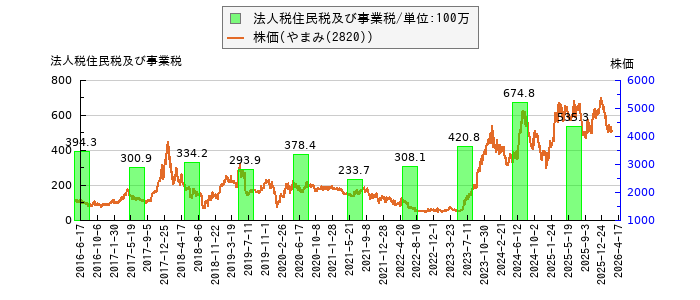 と株価との比較