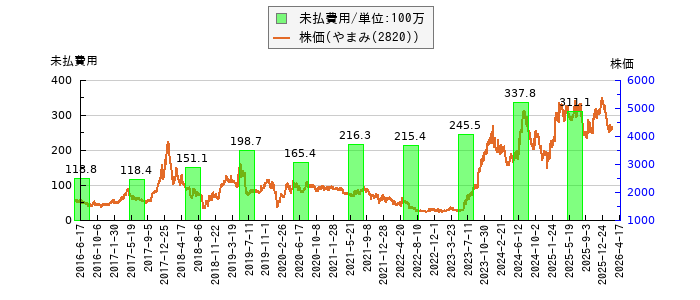 と株価との比較