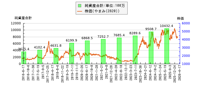 と株価との比較