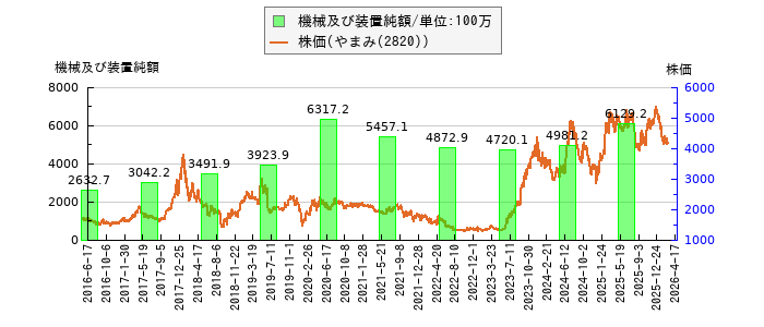 と株価との比較