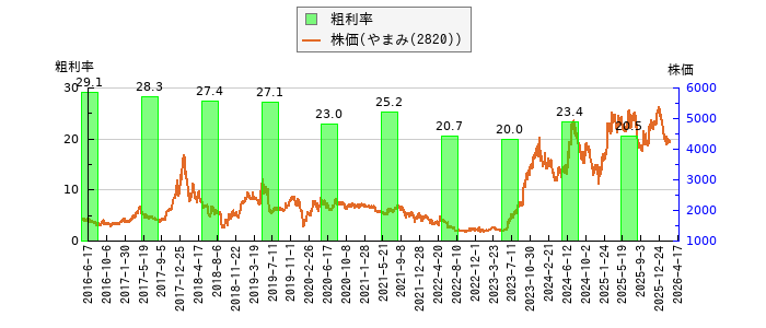 と株価との比較