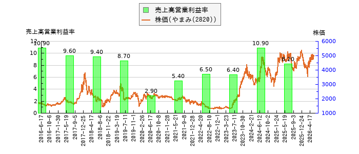 と株価との比較