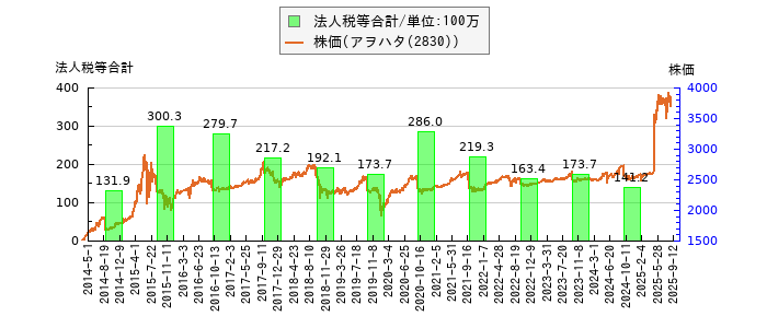 と株価との比較