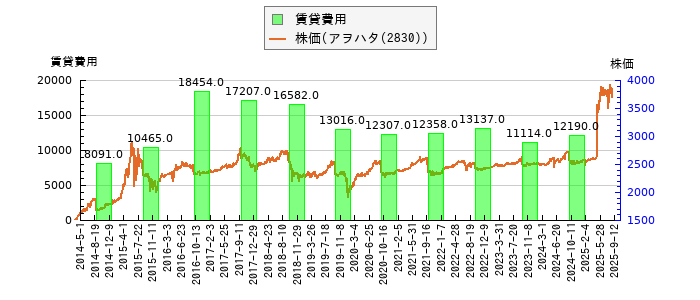 と株価との比較