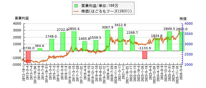 と株価との比較