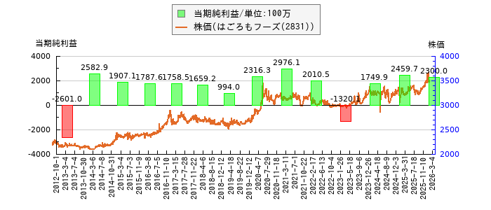 と株価との比較