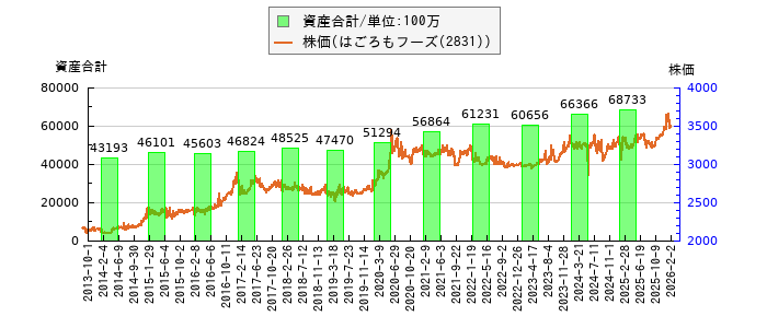 と株価との比較