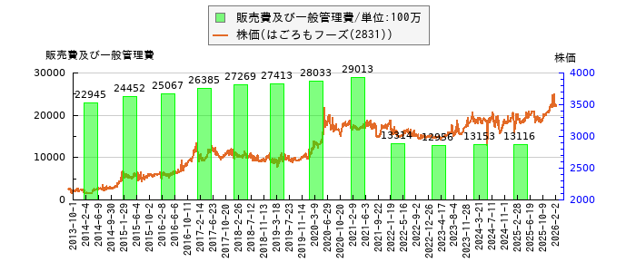 と株価との比較