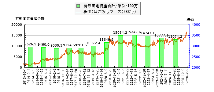と株価との比較