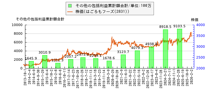 と株価との比較