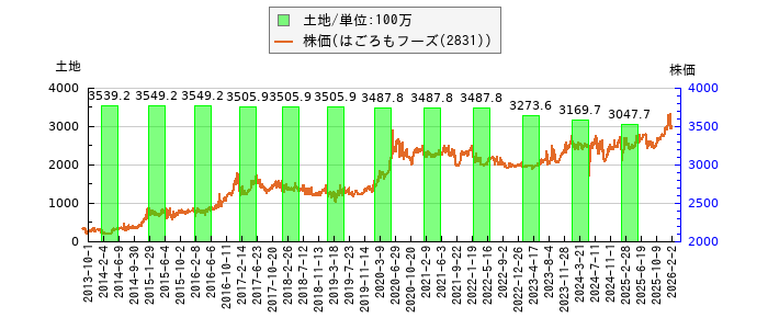 と株価との比較