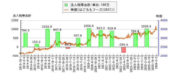 と株価との比較