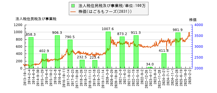 と株価との比較