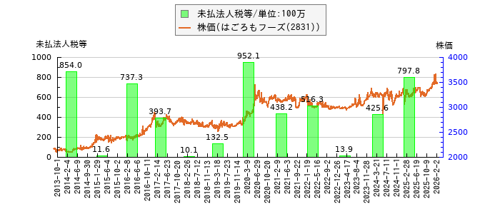 と株価との比較