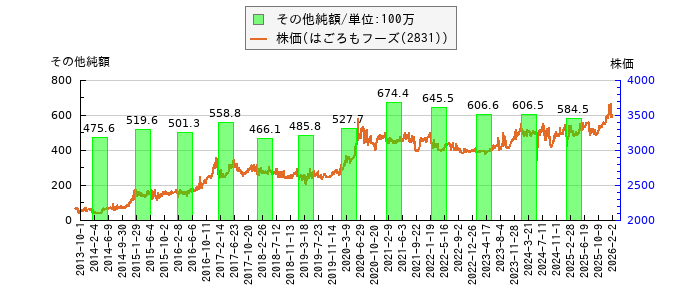 と株価との比較