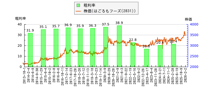 と株価との比較