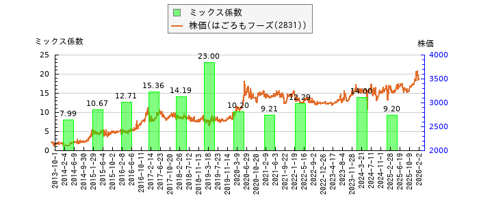 と株価との比較