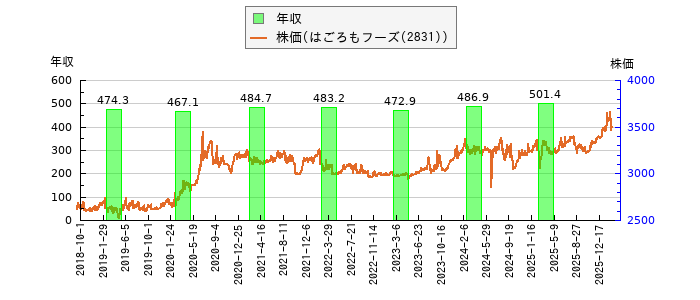と株価との比較