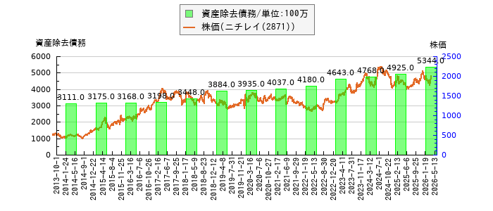 と株価との比較