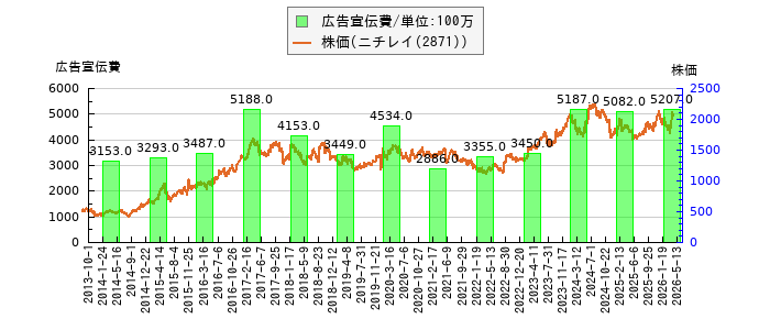 と株価との比較