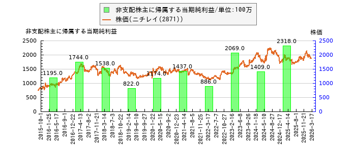 と株価との比較