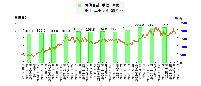 と株価との比較