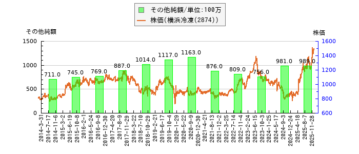と株価との比較