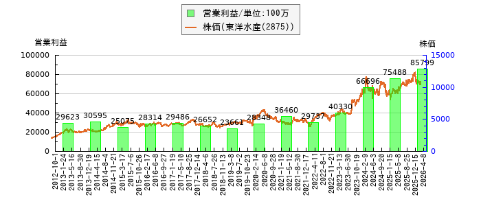 と株価との比較
