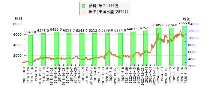 と株価との比較