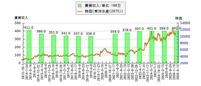 と株価との比較
