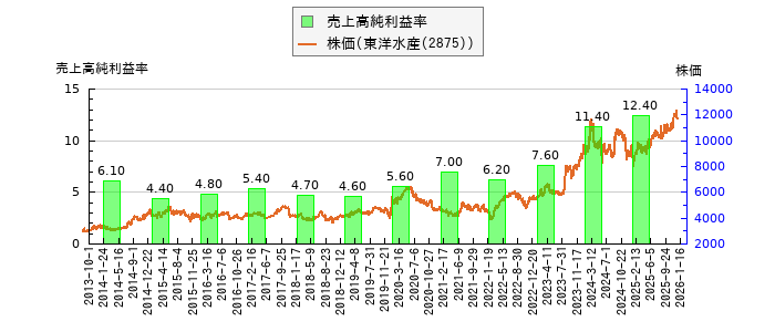 と株価との比較