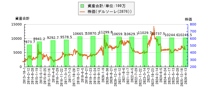 と株価との比較