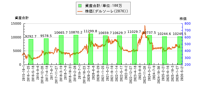 と株価との比較