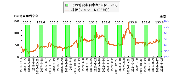 と株価との比較