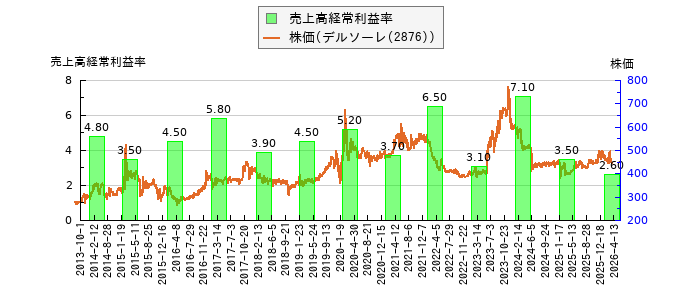 と株価との比較