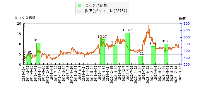 と株価との比較