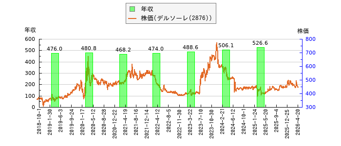 と株価との比較