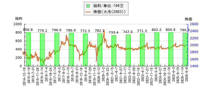 と株価との比較