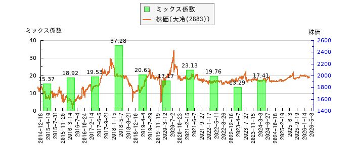 と株価との比較