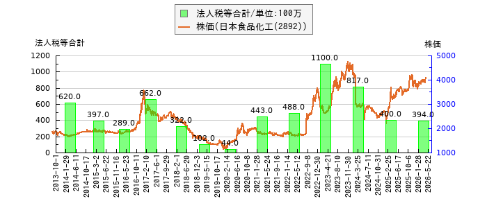 と株価との比較