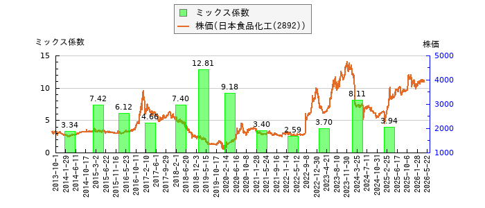 と株価との比較