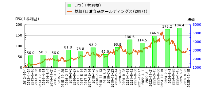 と株価との比較