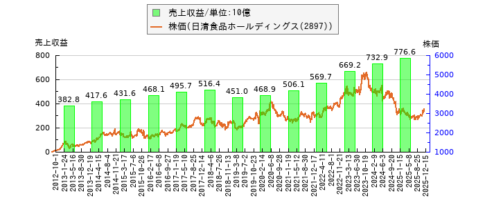 と株価との比較