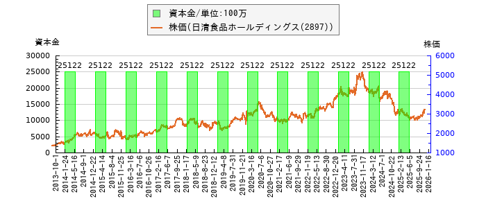 と株価との比較